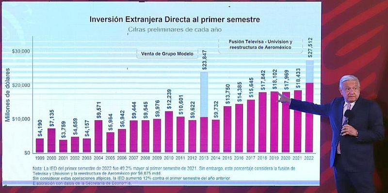 AMLO Celebrates Historic Foreign Investment in Mexico